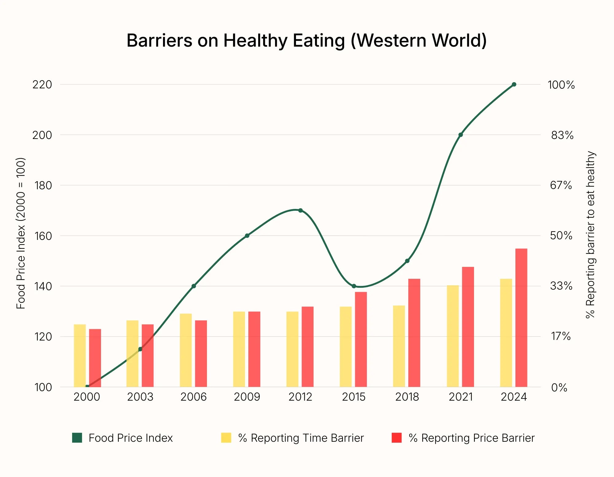 Barriers to eat healthy