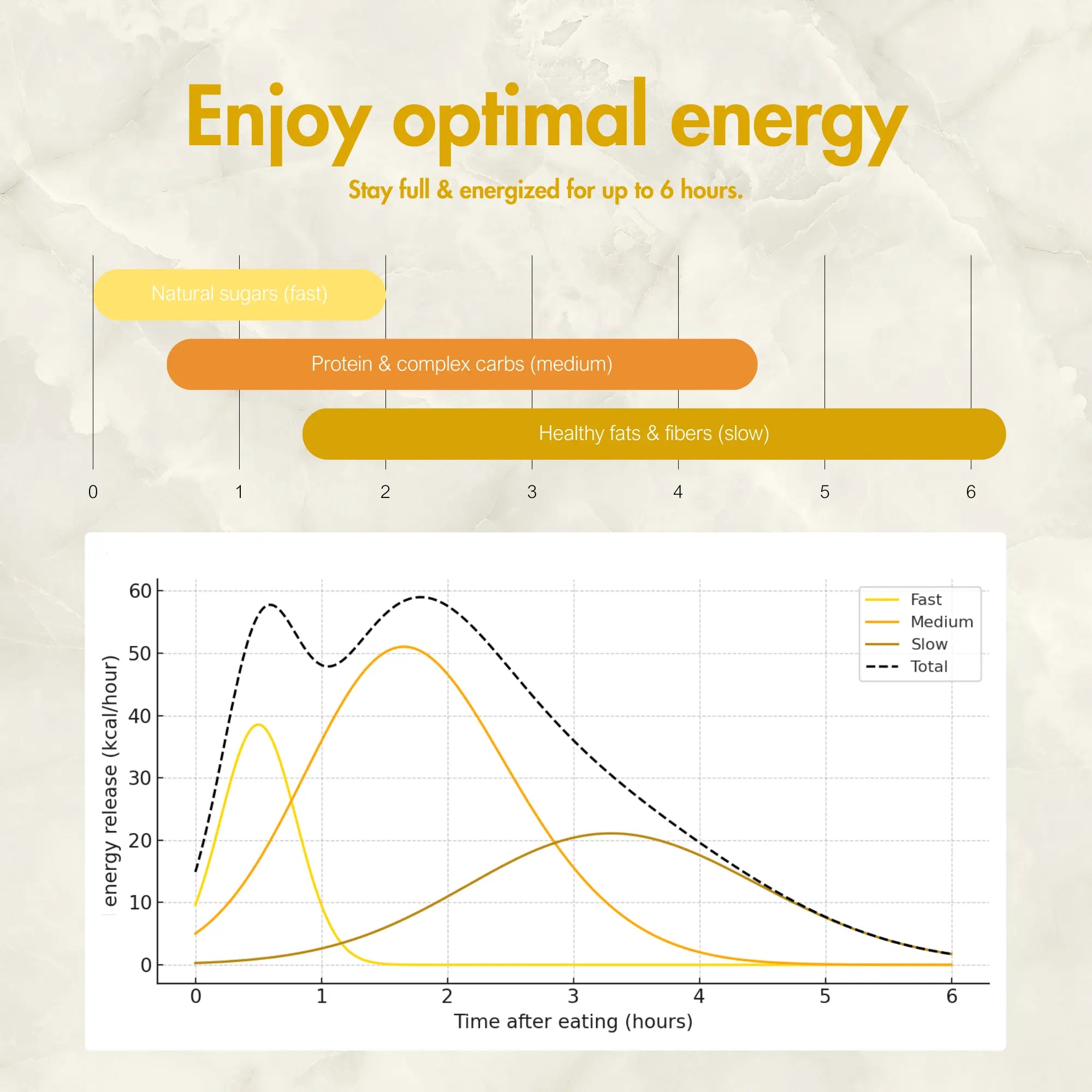 Mealbars - Golden Spice energy release profile