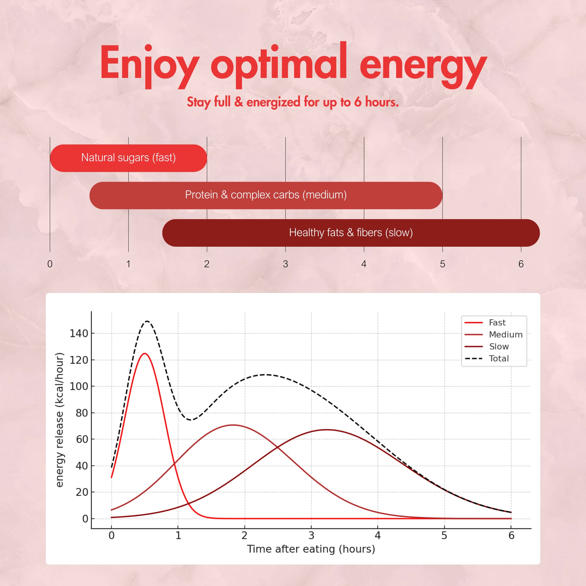 Mealbars - Ruby Blaze energy release profile